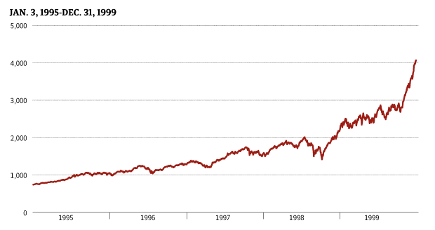 Aol Stock Chart 1990s